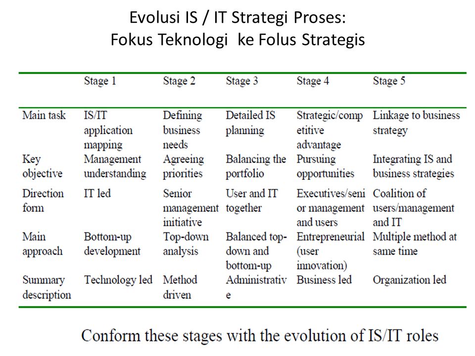 Evolusi IS / IT Strategi Proses: Fokus Teknologi ke Folus Strategis