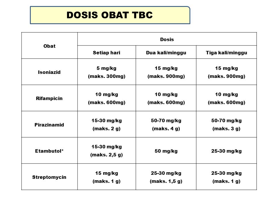 DOSIS OBAT TBC Obat Dosis Setiap hari Dua kali/minggu Tiga kali/minggu