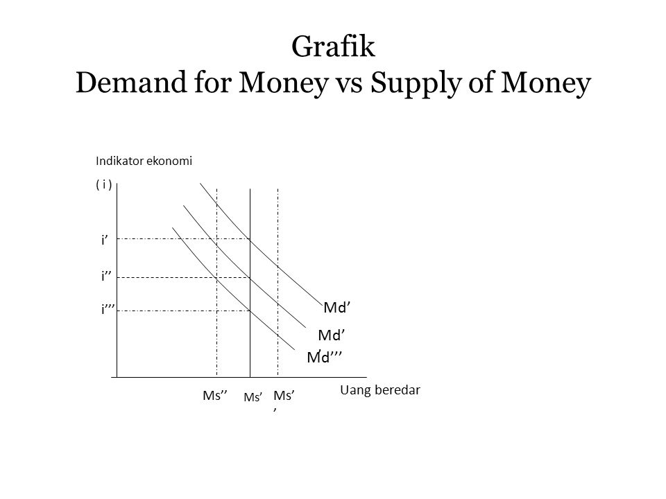 Grafik Demand for Money vs Supply of Money