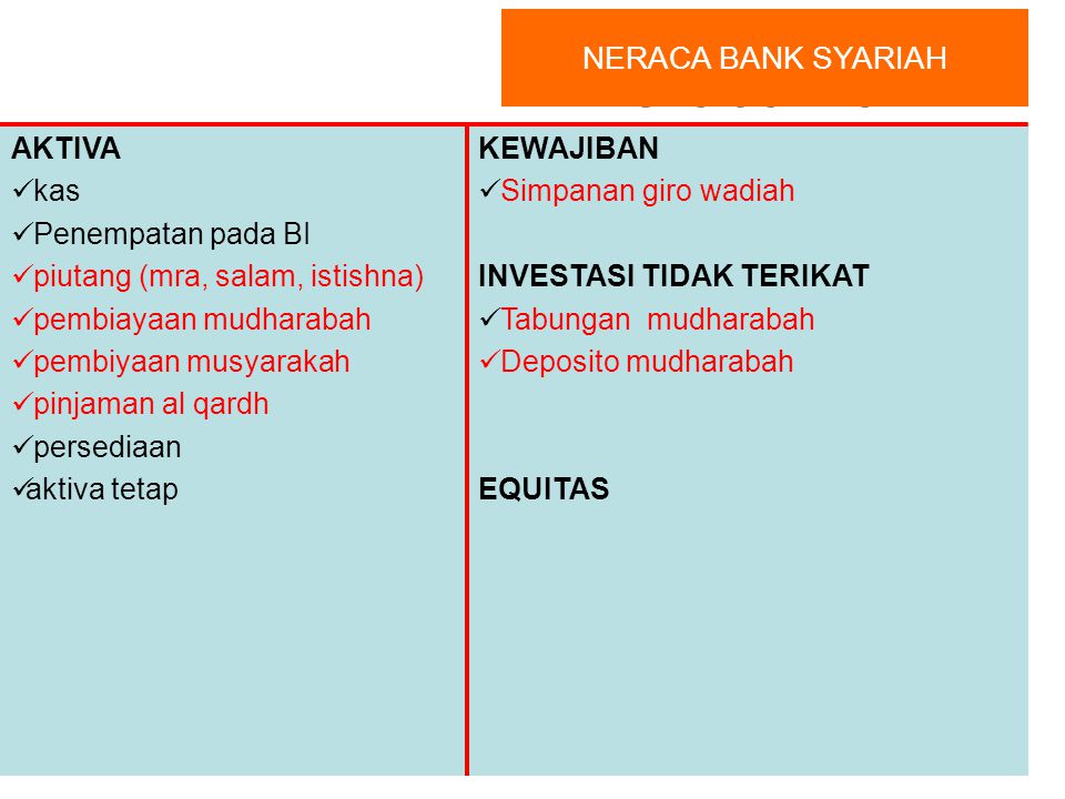 Neraca Bank Syari‘ah NERACA BANK SYARIAH AKTIVA kas Penempatan pada BI