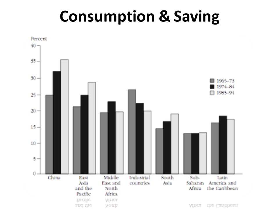 Consumption & Saving
