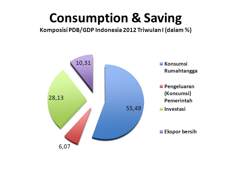 Consumption & Saving Komposisi PDB/GDP Indonesia 2012 Triwulan I (dalam %)