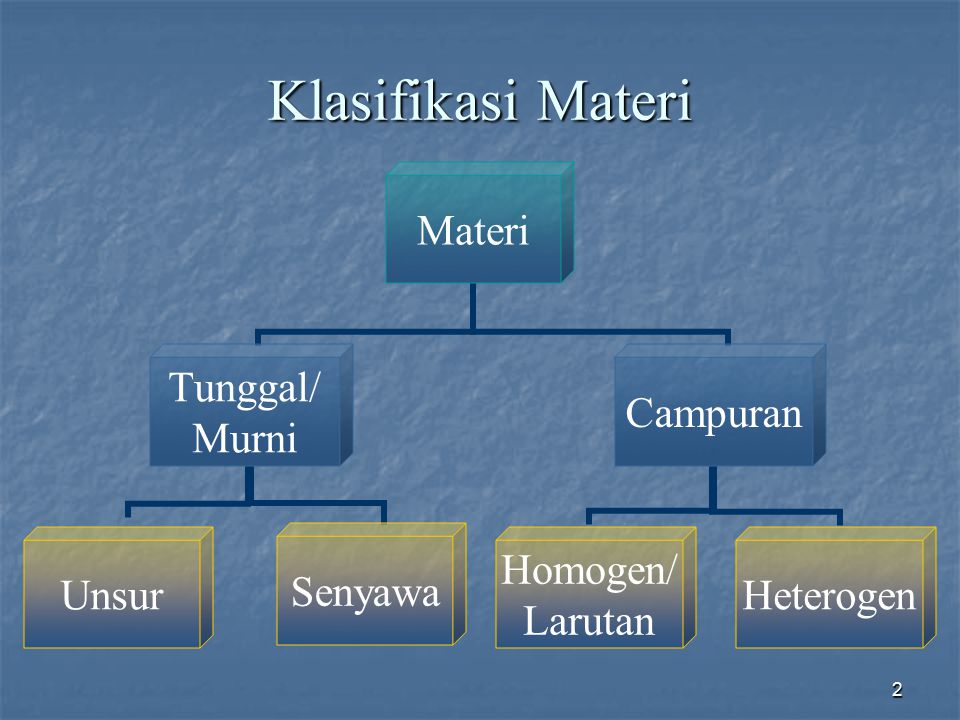 Klasifikasi Materi