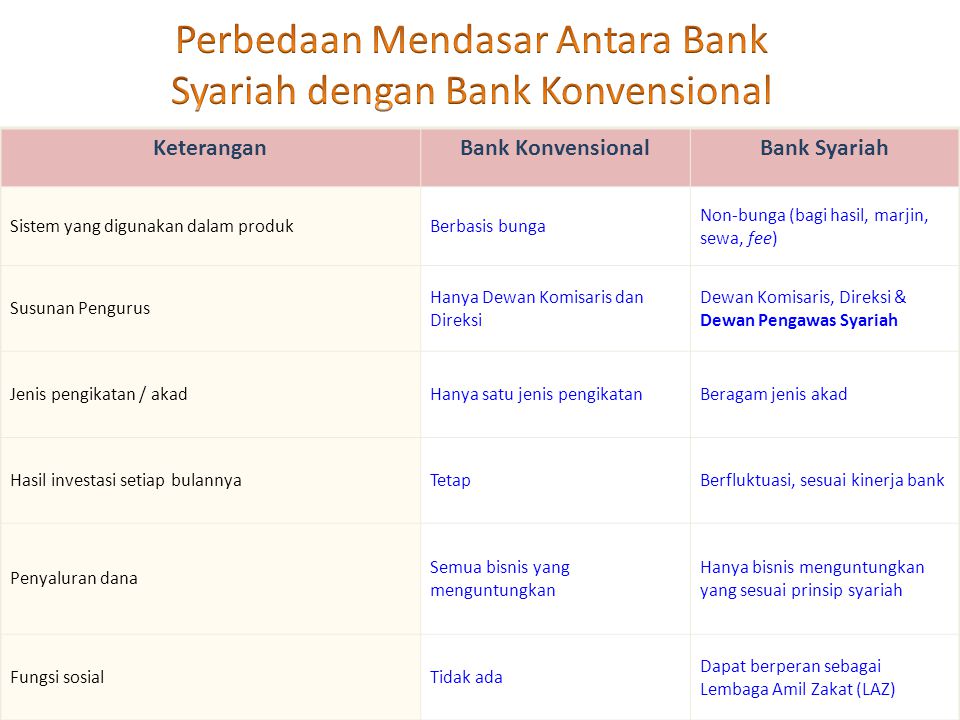 Perbedaan Mendasar Antara Bank Syariah dengan Bank Konvensional