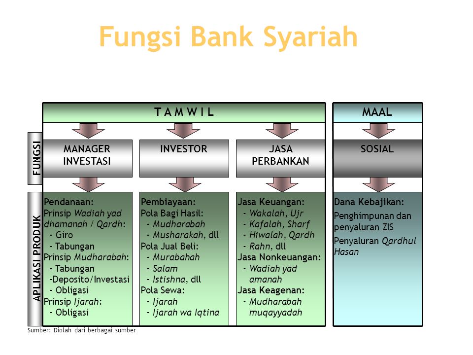 Fungsi Bank Syariah T A M W I L MAAL MANAGER INVESTASI INVESTOR JASA