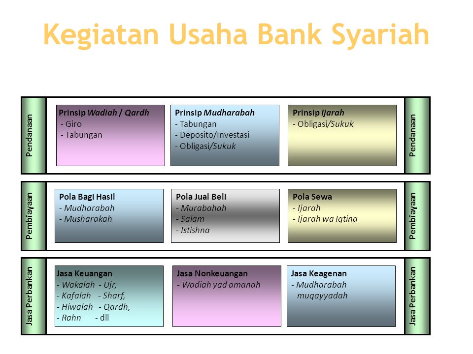 Kegiatan Usaha Bank Syariah