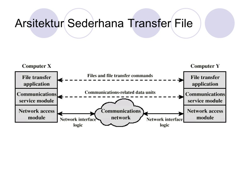 Arsitektur Sederhana Transfer File