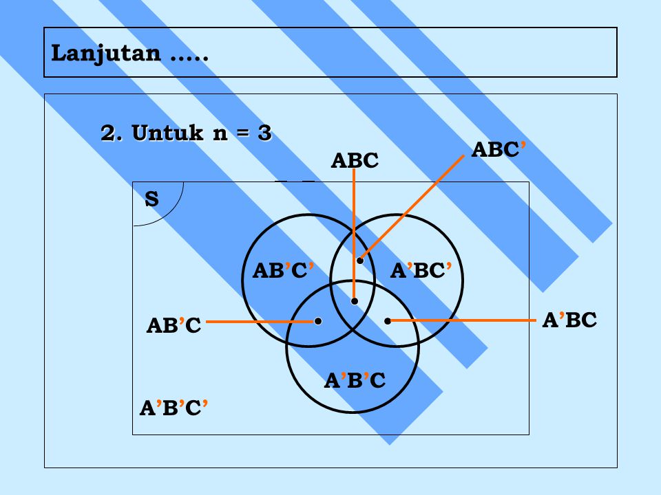 Lanjutan ….. 2. Untuk n = 3 S AB’C’ A’BC’ A’B’C AB’C A’B’C’ ABC’ ABC