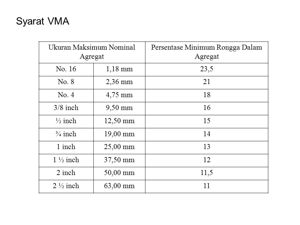 Syarat VMA Ukuran Maksimum Nominal Agregat