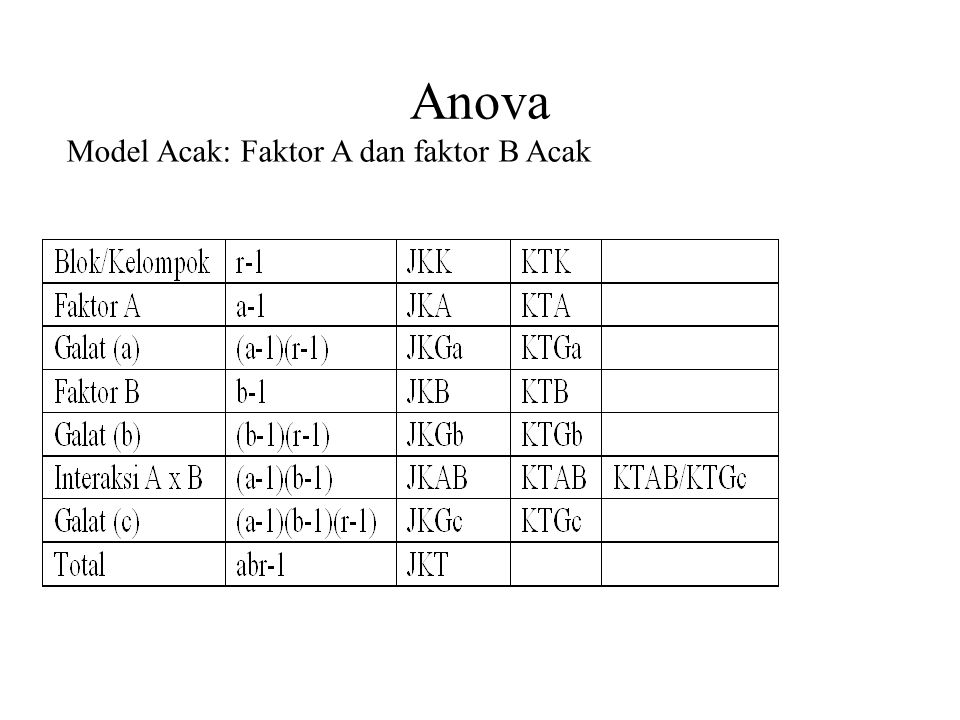 Anova Model Acak: Faktor A dan faktor B Acak