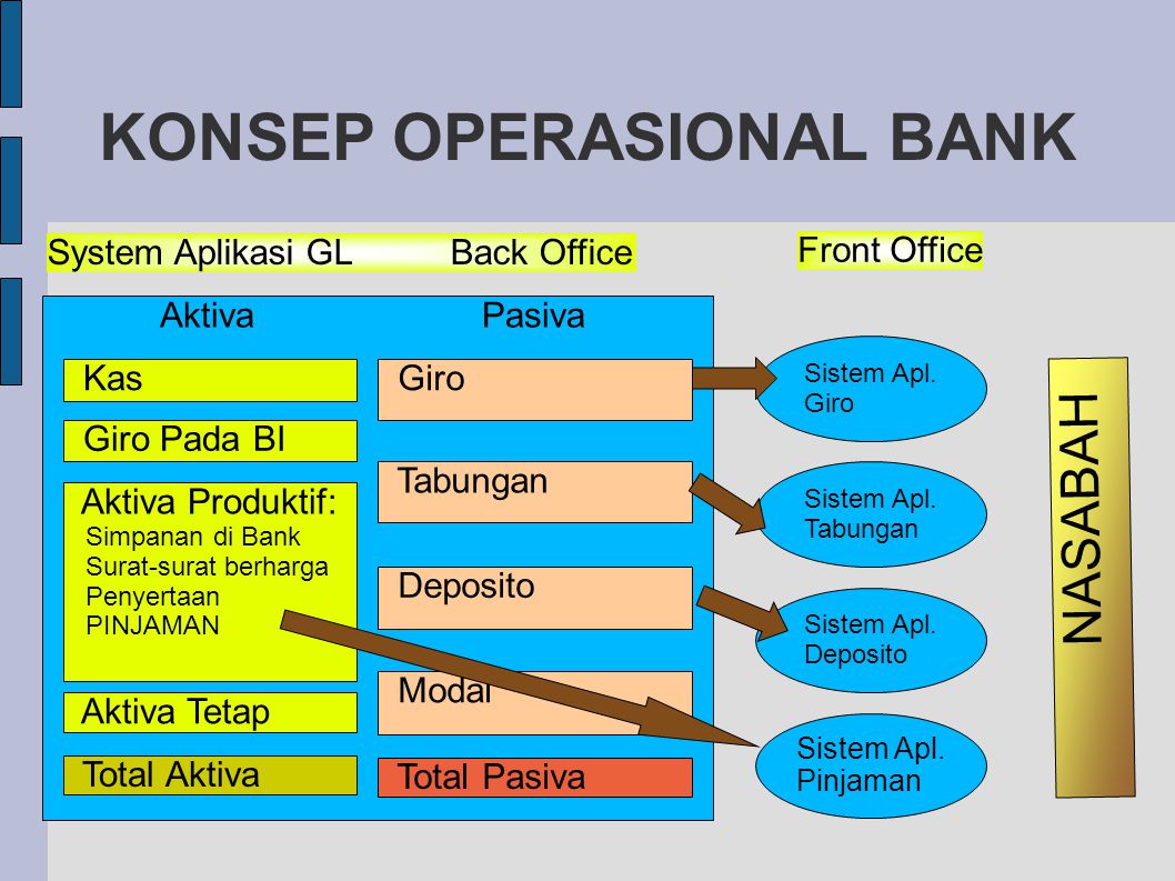 KONSEP OPERASIONAL BANK