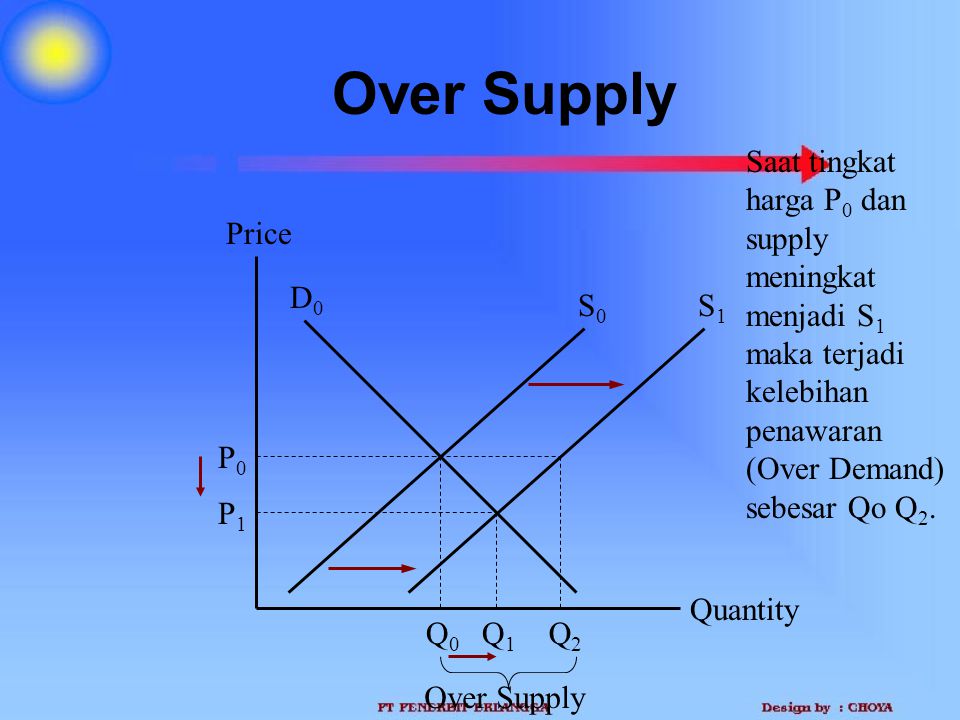 Over Supply Saat tingkat harga P0 dan supply meningkat menjadi S1 maka terjadi kelebihan penawaran (Over Demand) sebesar Qo Q2.