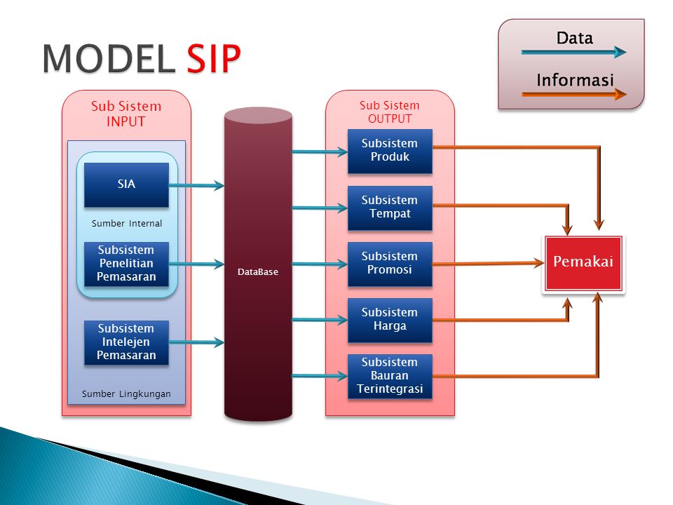 MODEL SIP Pemakai Sub Sistem INPUT Sub Sistem OUTPUT Subsistem Produk
