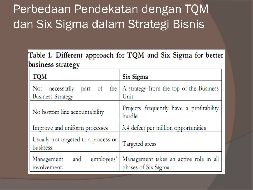 Perbedaan Pendekatan dengan TQM dan Six Sigma dalam Strategi Bisnis