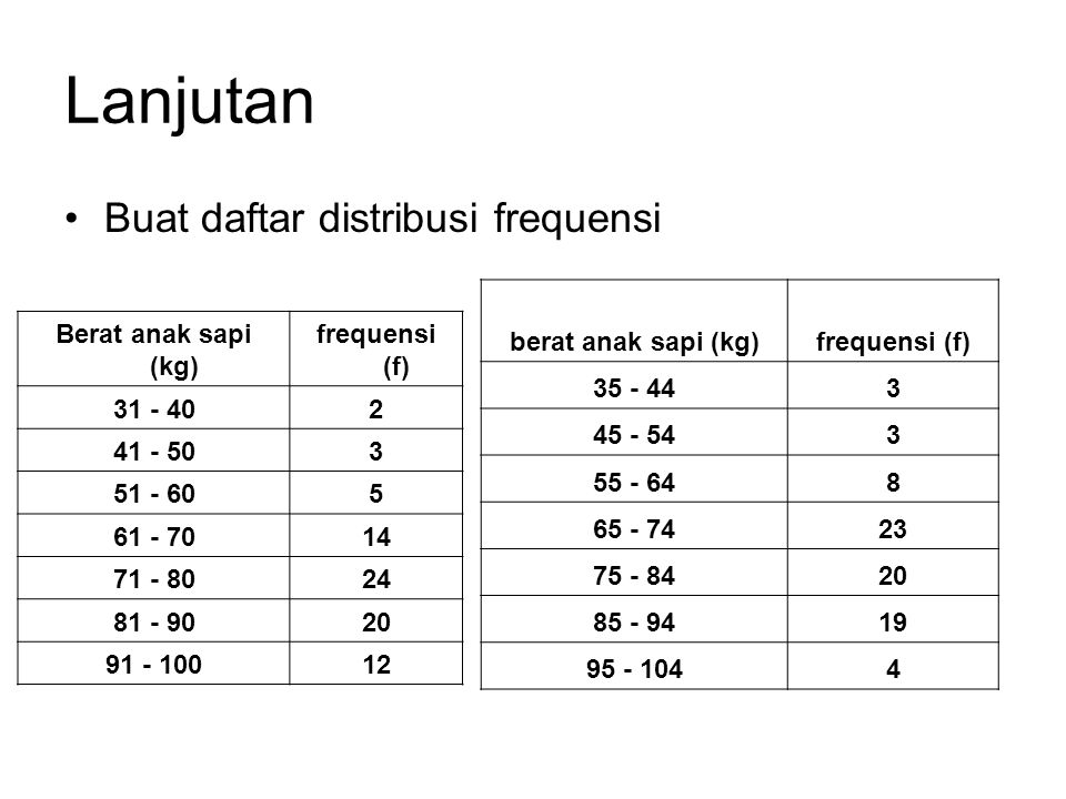 Lanjutan Buat daftar distribusi frequensi berat anak sapi (kg)