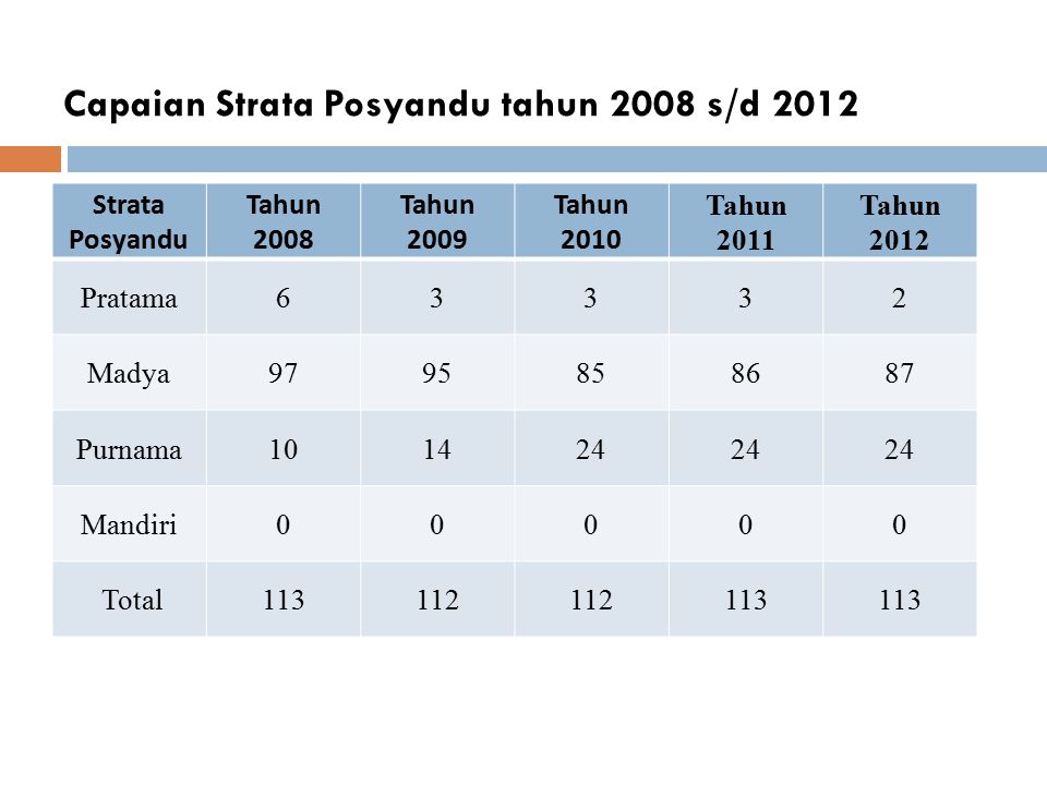 Capaian Strata Posyandu tahun 2008 s/d 2012