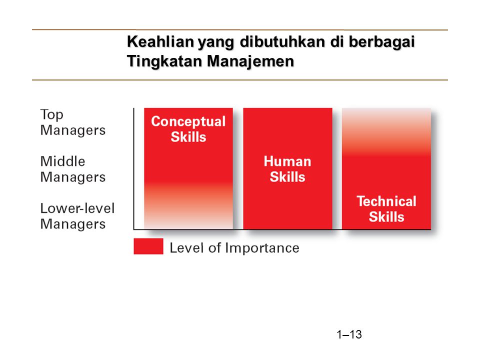 Keahlian yang dibutuhkan di berbagai Tingkatan Manajemen