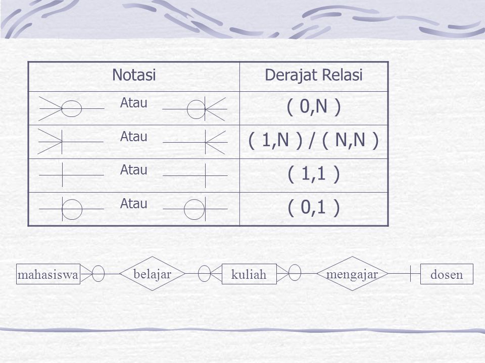( 0,N ) ( 1,N ) / ( N,N ) ( 1,1 ) ( 0,1 ) Notasi Derajat Relasi Atau