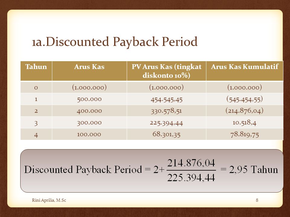 1a.Discounted Payback Period