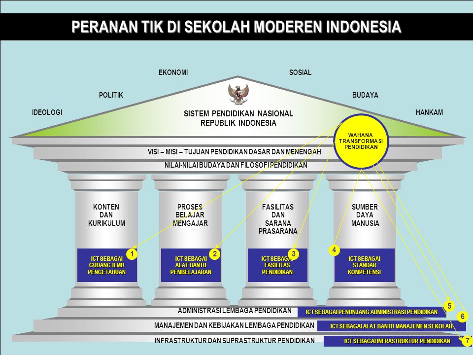 PERANAN TIK DI SEKOLAH MODEREN INDONESIA
