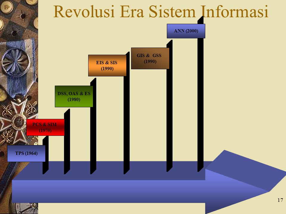 Revolusi Era Sistem Informasi