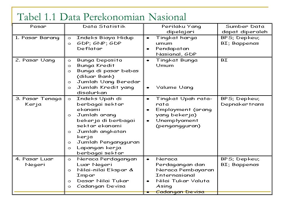 Tabel 1.1 Data Perekonomian Nasional