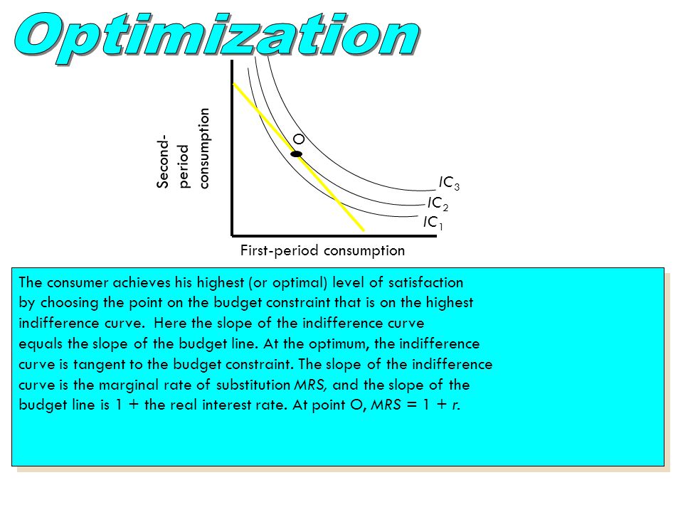 Optimization consumption Second- period O IC3 IC2 IC1