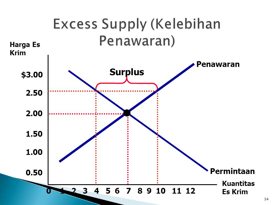 Excess Supply (Kelebihan Penawaran)