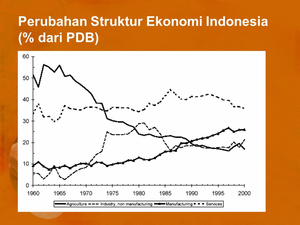 Perubahan Struktur Ekonomi Indonesia (% dari PDB)