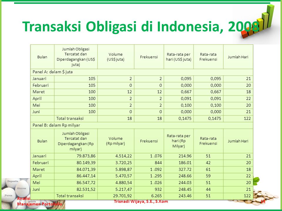 Transaksi Obligasi di Indonesia, 2008