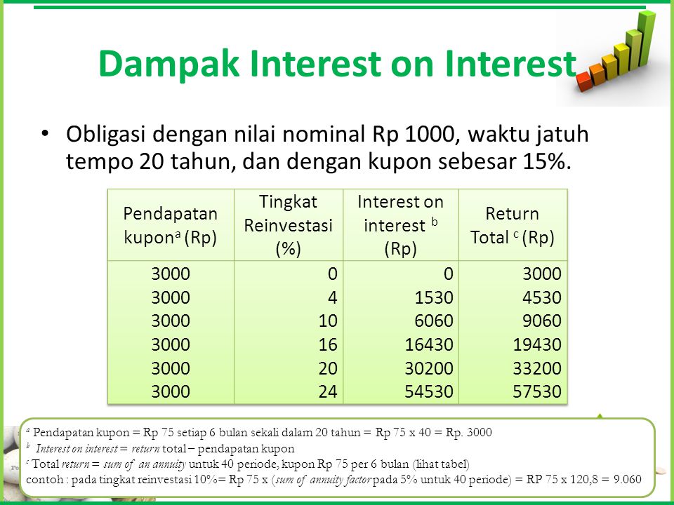 Dampak Interest on Interest