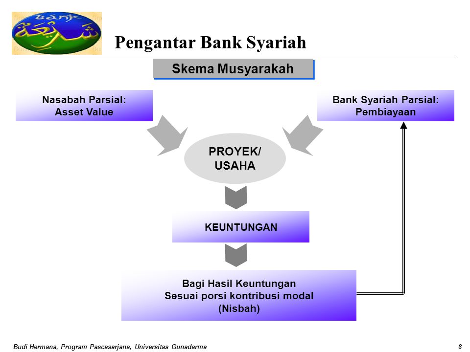 Pengantar Bank Syariah
