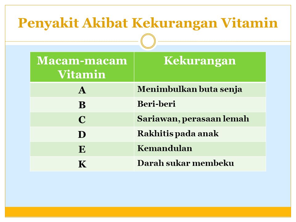 Penyakit Akibat Kekurangan Vitamin