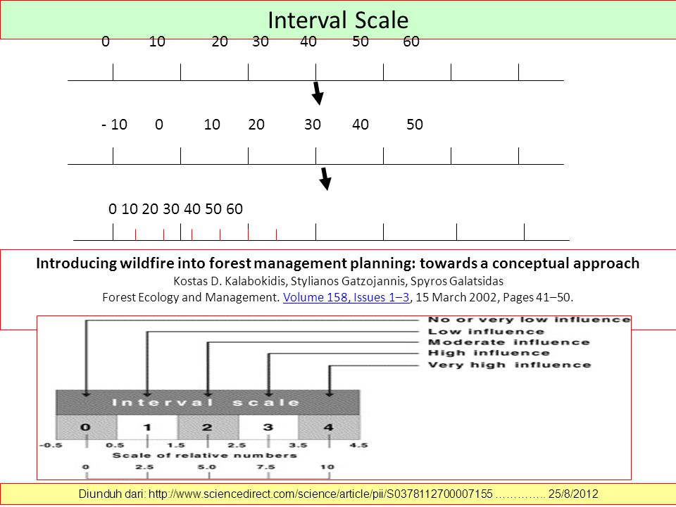 Re load interval 500 re upload interval. Интервальная шкала. Интервальная шкала пример. Interval Scale. Интервальная шкала время.