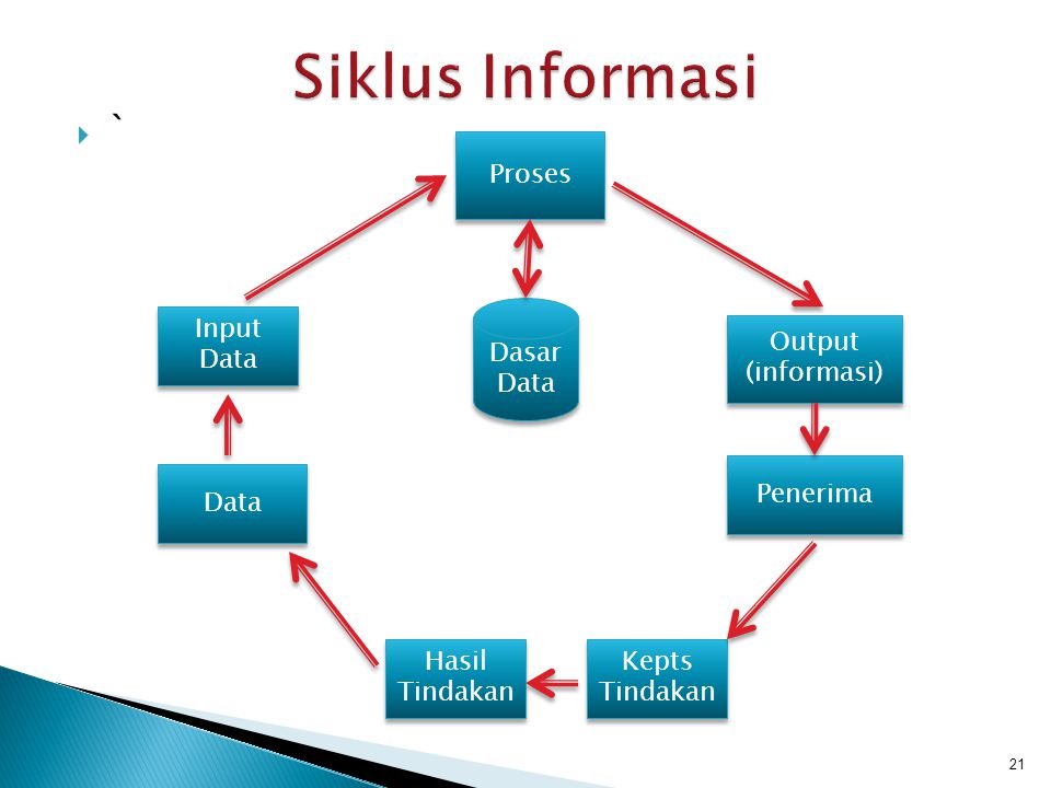 Siklus Informasi ` Proses Dasar Data Input Data Output (informasi)