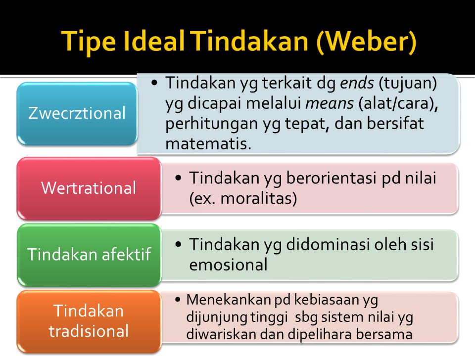 Tipe Ideal Tindakan (Weber)