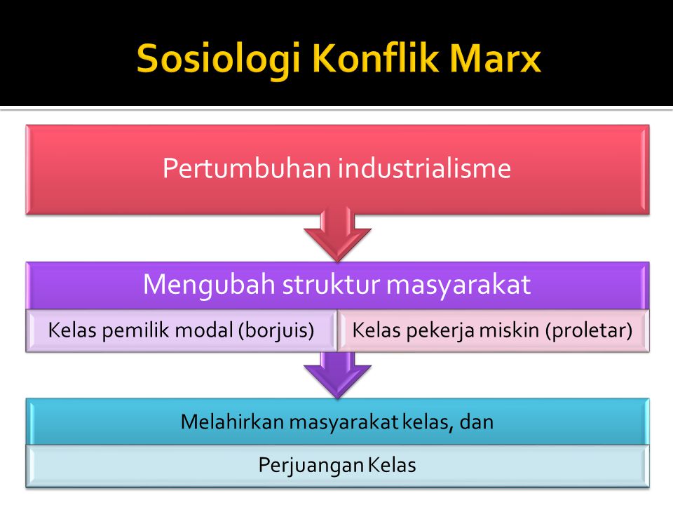 Sosiologi Konflik Marx
