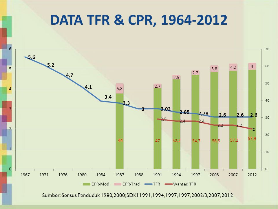 DATA TFR & CPR, Sumber: Sensus Penduduk 1980, 2000; SDKI 1991, 1994, 1997, 1997, 2002/3, 2007,
