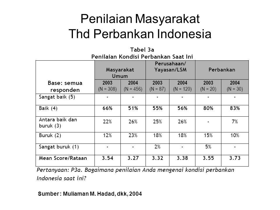 Penilaian Masyarakat Thd Perbankan Indonesia