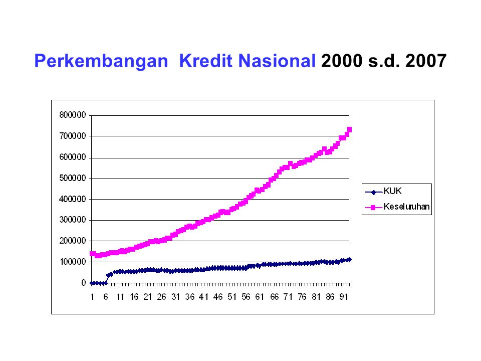 Perkembangan Kredit Nasional 2000 s.d. 2007