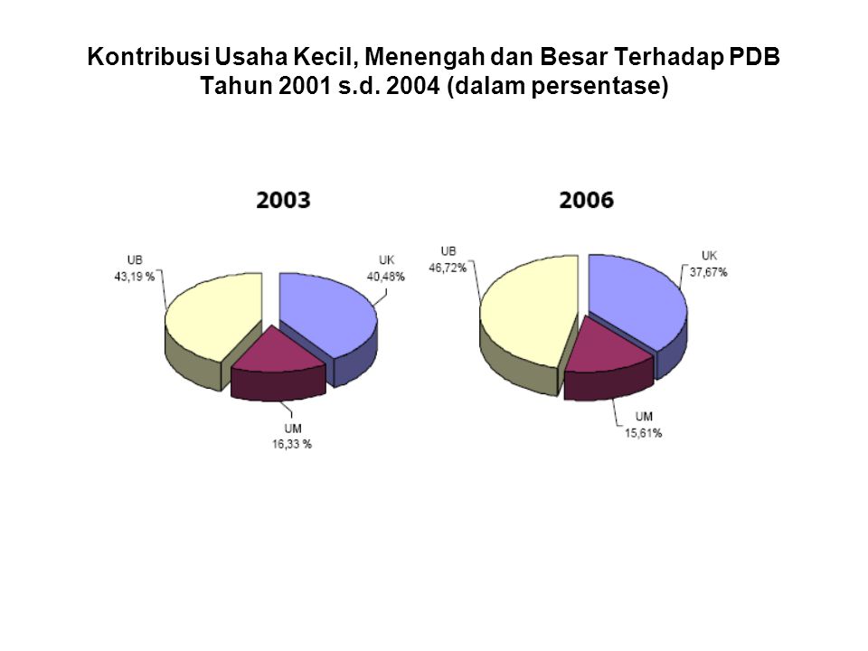 Kontribusi Usaha Kecil, Menengah dan Besar Terhadap PDB Tahun 2001 s.d (dalam persentase)