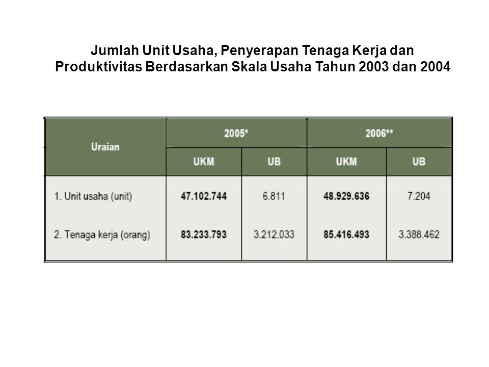 Jumlah Unit Usaha, Penyerapan Tenaga Kerja dan Produktivitas Berdasarkan Skala Usaha Tahun 2003 dan 2004