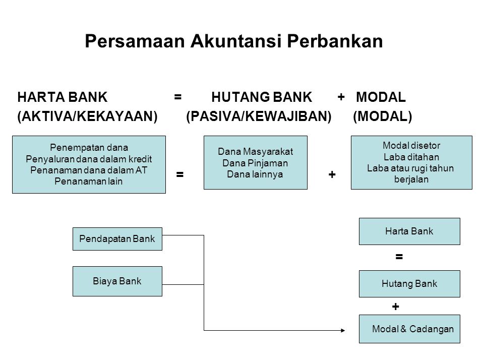 Persamaan Akuntansi Perbankan