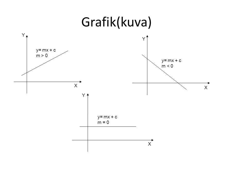 Grafik(kuva) Y Y y= mx + c m > 0 y= mx + c m < 0 X X Y y= mx + c