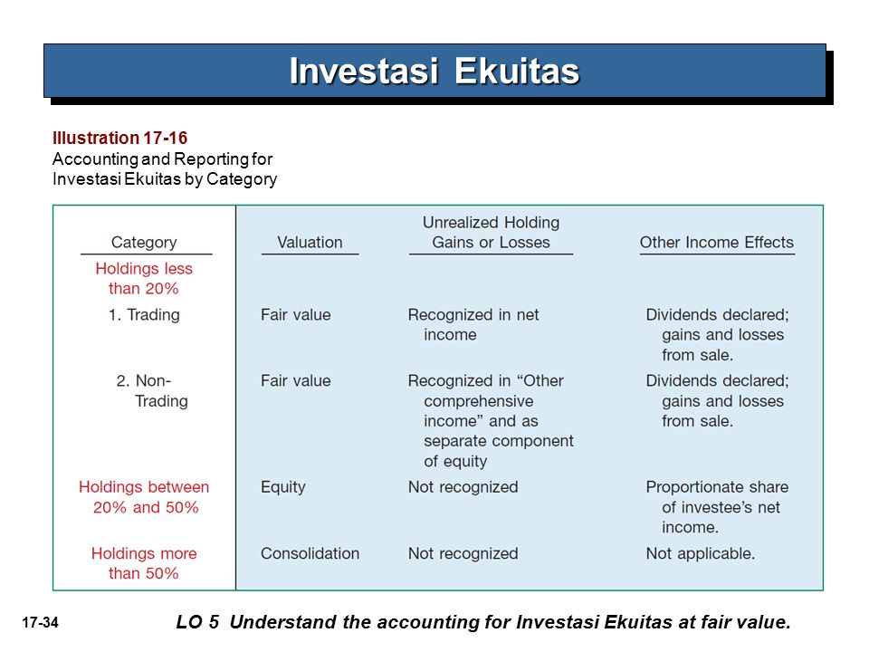 Investasi Ekuitas Illustration Accounting and Reporting for Investasi Ekuitas by Category.