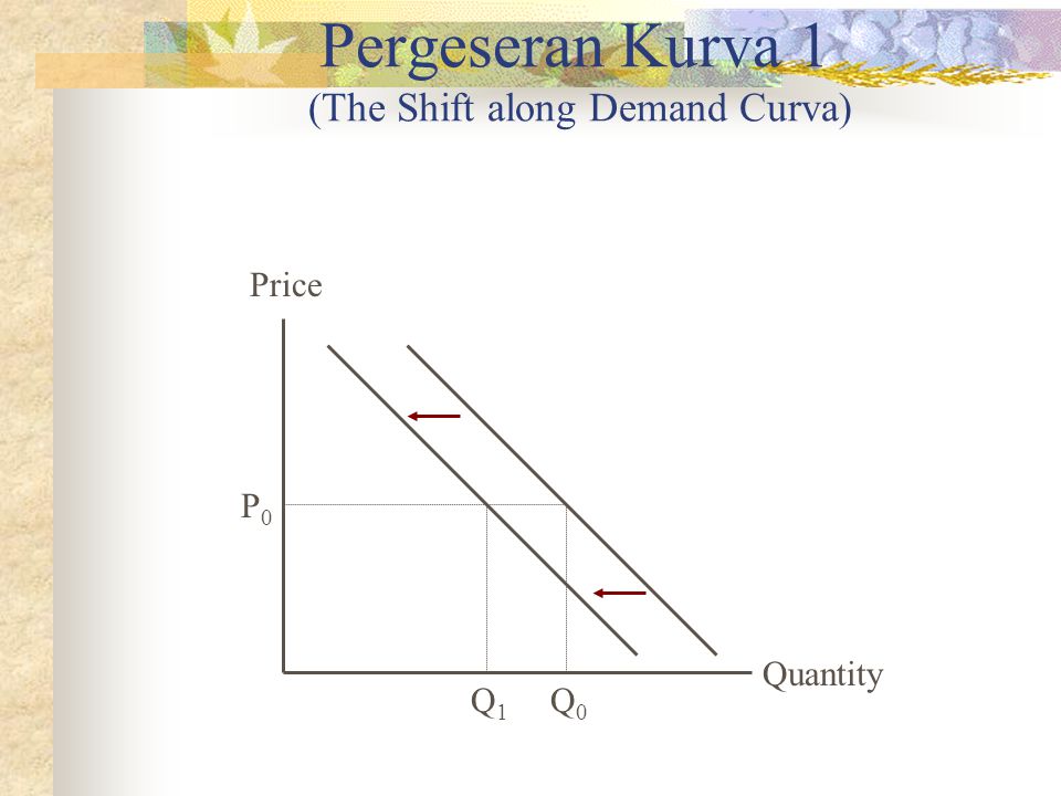 Pergeseran Kurva 1 (The Shift along Demand Curva)