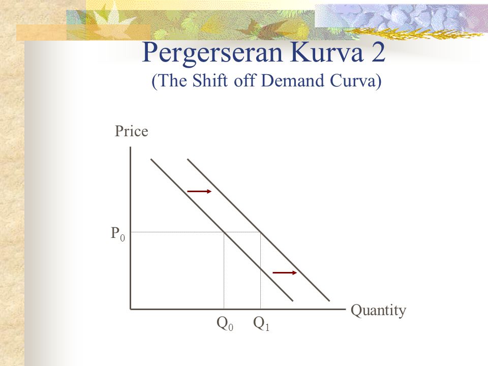 Pergerseran Kurva 2 (The Shift off Demand Curva)