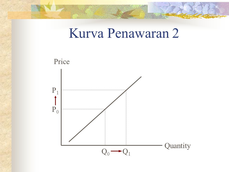 Kurva Penawaran 2 Price P1 P0 Quantity Q0 Q1