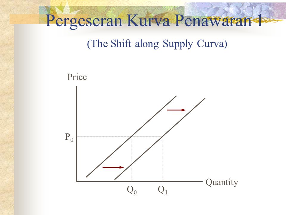 Pergeseran Kurva Penawaran 1 (The Shift along Supply Curva)