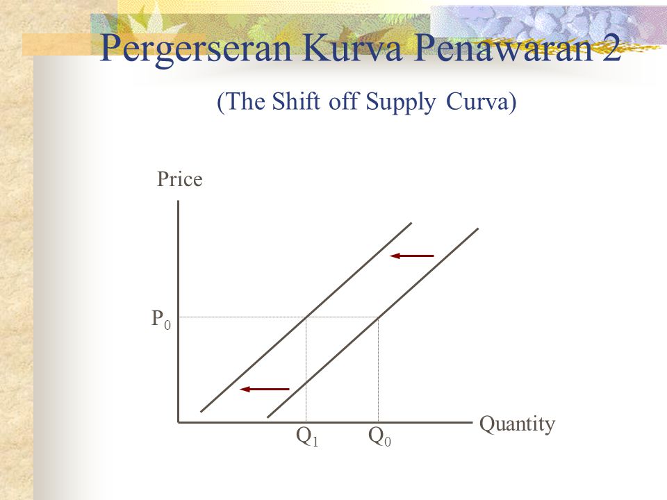 Pergerseran Kurva Penawaran 2 (The Shift off Supply Curva)